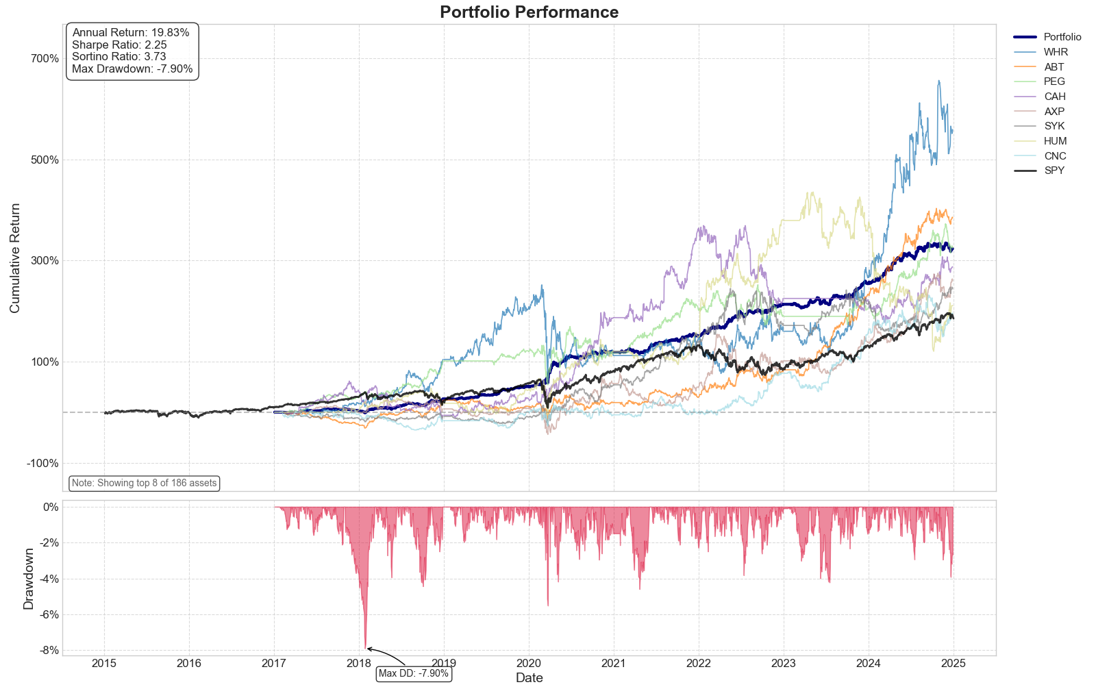 Meridian Alpha Portfolio Performance Chart showing 323% total returns vs SPY 160% returns with detailed drawdown analysis